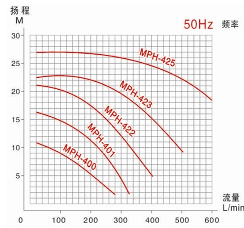 MPH磁力泵性能曲線圖