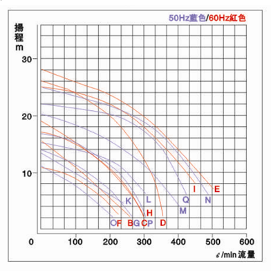 JKV不銹鋼立式泵性能曲線圖