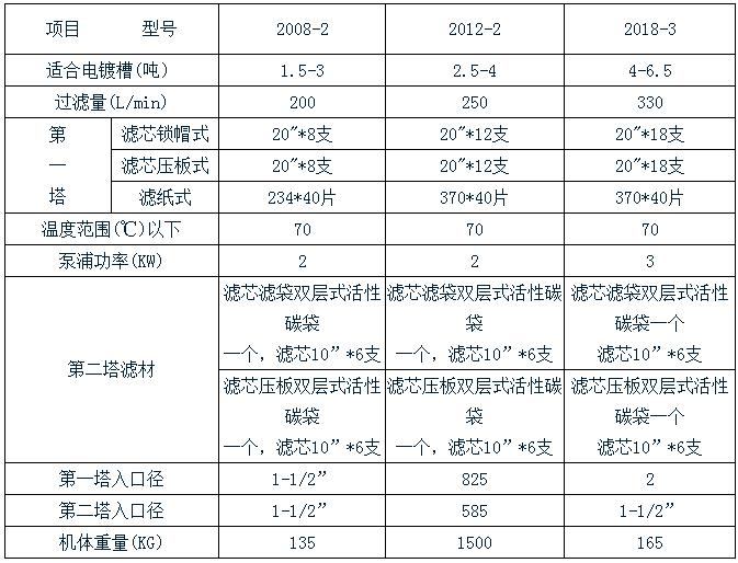 杰凱雙塔過濾機規(guī)格表