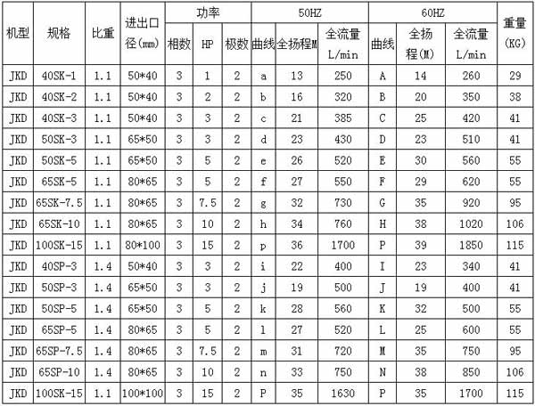 JKD耐酸堿立式泵規(guī)格表