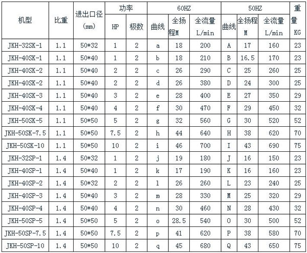 JKH-F 高壓耐酸堿蝕刻泵規(guī)格表