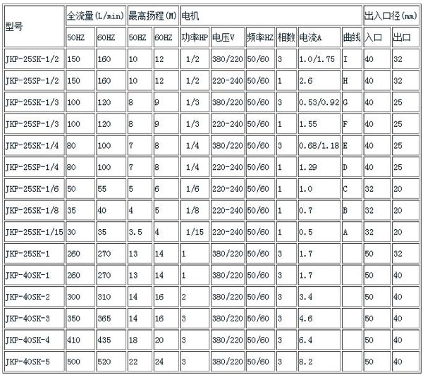 JKP耐酸堿立式泵規(guī)格表