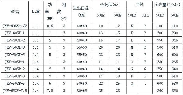 JKV不銹鋼立式泵規(guī)格表